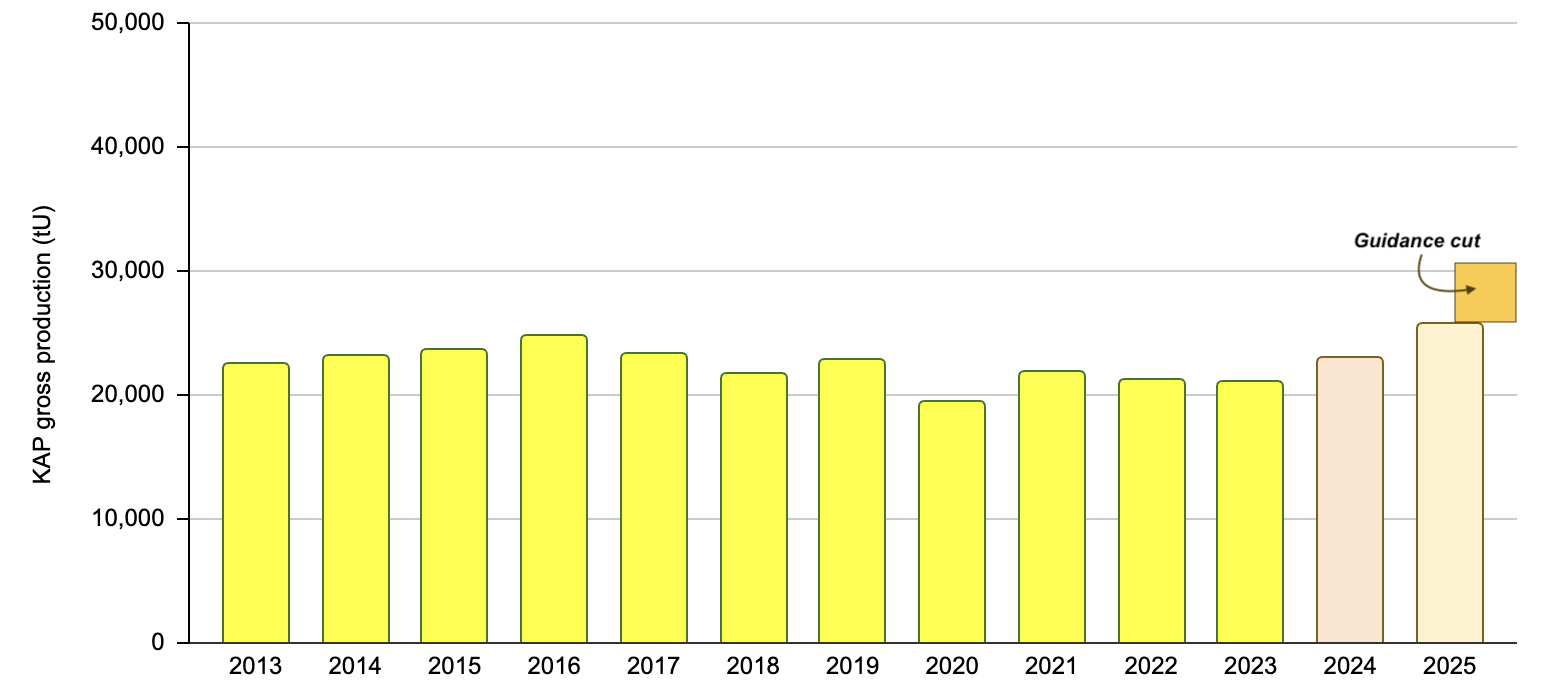 Kazatomprom gross uranium production profile, 2013 to 2025, with production for 2024 and 2025 being based on Kazatomprom guidance